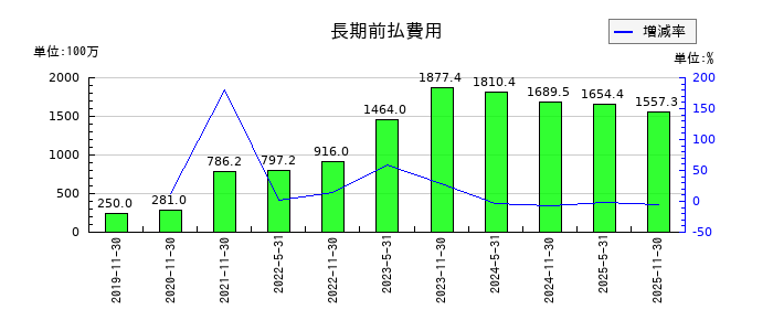 エネクス・インフラ投資法人の長期前払費用の推移