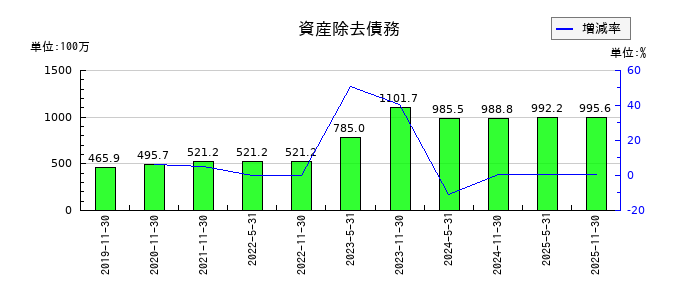 エネクス・インフラ投資法人の資産除去債務の推移