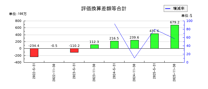 エネクス・インフラ投資法人のデリバティブ債権の推移