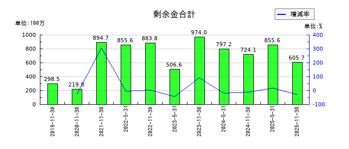 エネクス・インフラ投資法人の剰余金合計の推移