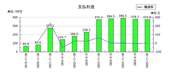 エネクス・インフラ投資法人の支払利息の推移