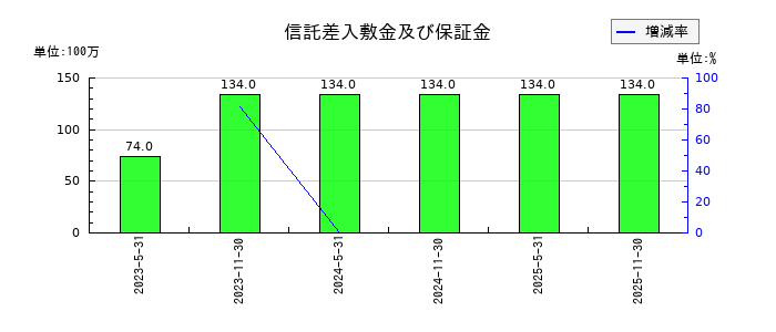 エネクス・インフラ投資法人の信託差入敷金及び保証金の推移