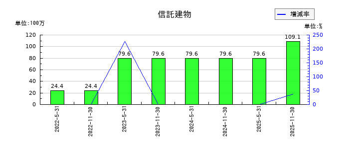 エネクス・インフラ投資法人の信託建物の推移