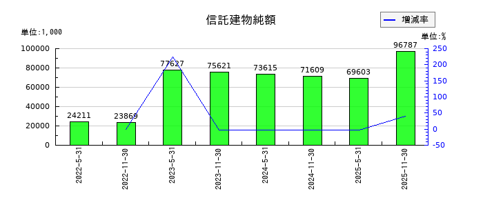 エネクス・インフラ投資法人の信託建物純額の推移