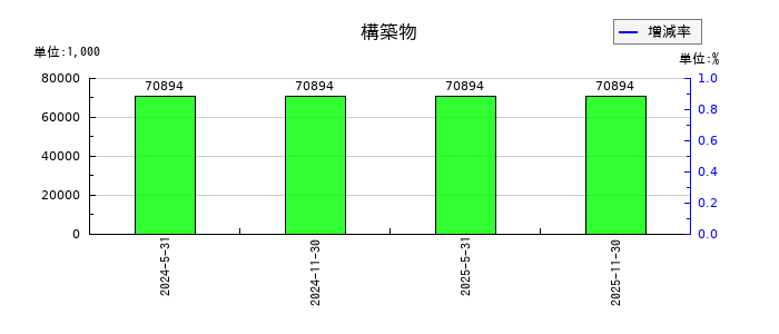 エネクス・インフラ投資法人の構築物の推移