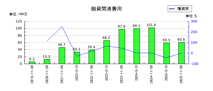 エネクス・インフラ投資法人の融資関連費用の推移