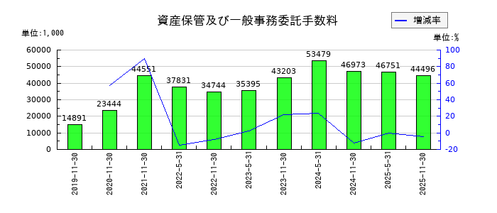 エネクス・インフラ投資法人の資産保管及び一般事務委託手数料の推移