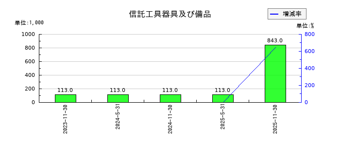 エネクス・インフラ投資法人の信託工具器具及び備品の推移
