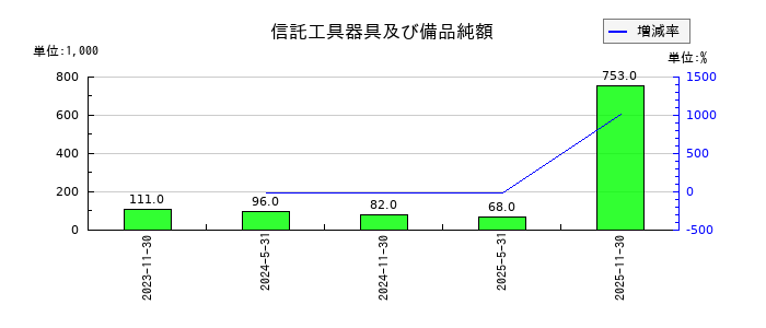 エネクス・インフラ投資法人の信託工具器具及び備品純額の推移