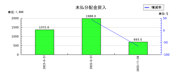 エネクス・インフラ投資法人の未払分配金戻入の推移