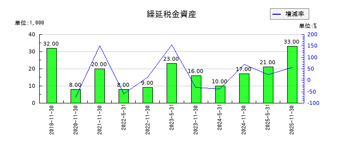 エネクス・インフラ投資法人の繰延税金資産の推移