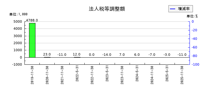 エネクス・インフラ投資法人の法人税等調整額の推移