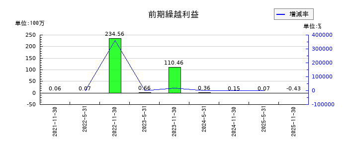 エネクス・インフラ投資法人の前期繰越利益の推移