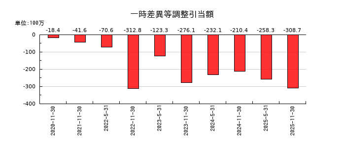 エネクス・インフラ投資法人の一時差異等調整引当額の推移