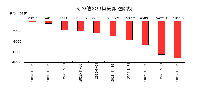 エネクス・インフラ投資法人のその他の出資総額控除額の推移