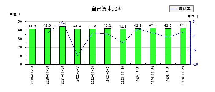 エネクス・インフラ投資法人の自己資本比率の推移