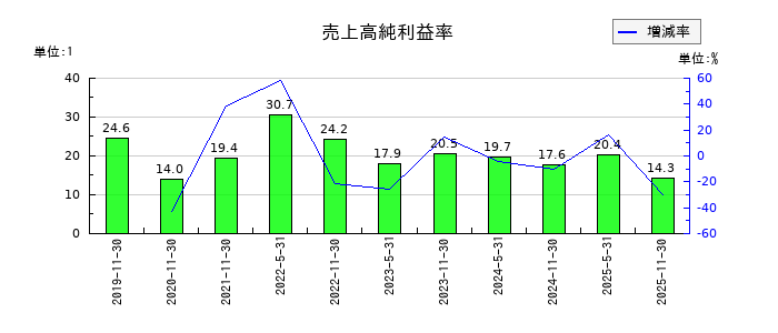 エネクス・インフラ投資法人の売上高純利益率の推移