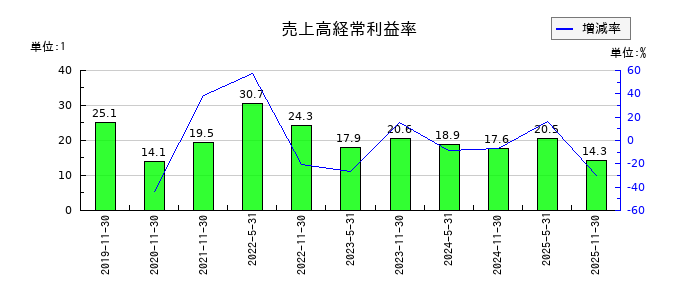 エネクス・インフラ投資法人の売上高経常利益率の推移