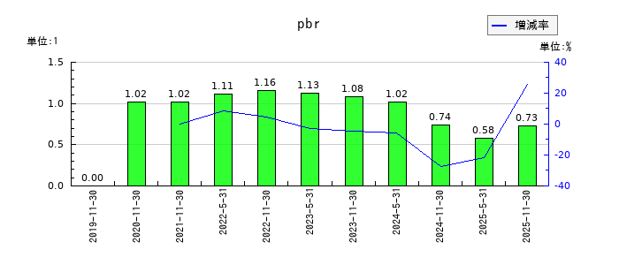 エネクス・インフラ投資法人のpbrの推移