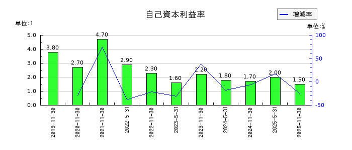 エネクス・インフラ投資法人の自己資本利益率の推移