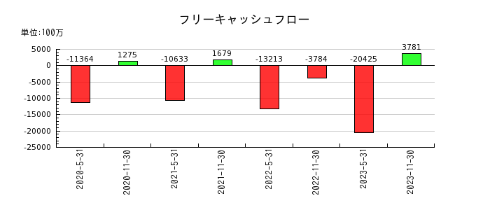 ジャパン・インフラファンド投資法人　投資証券のフリーキャッシュフロー推移