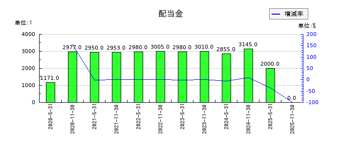 ジャパン・インフラファンド投資法人　投資証券の年間分配金推移