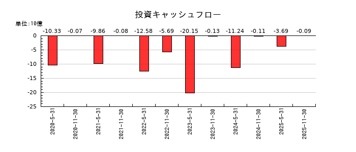 ジャパン・インフラファンド投資法人　投資証券の投資キャッシュフロー推移