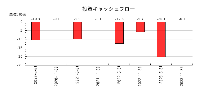 ジャパン・インフラファンド投資法人　投資証券の投資キャッシュフロー推移