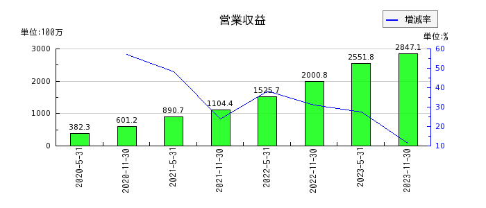 ジャパン・インフラファンド投資法人　投資証券の通期の売上高推移
