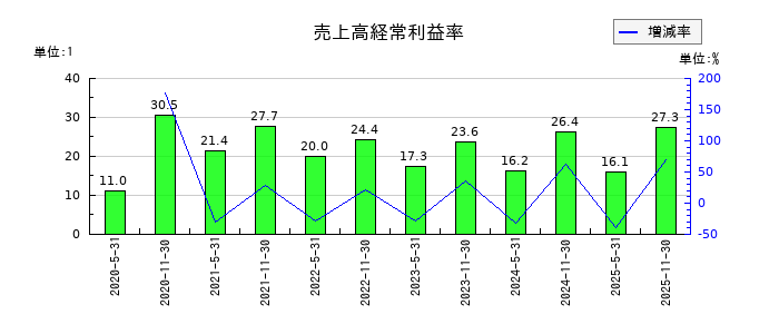 ジャパン・インフラファンド投資法人　投資証券の売上高経常利益率の推移