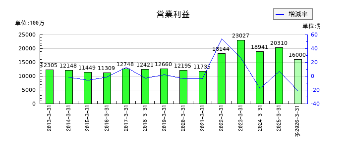 三菱倉庫の通期の営業利益推移