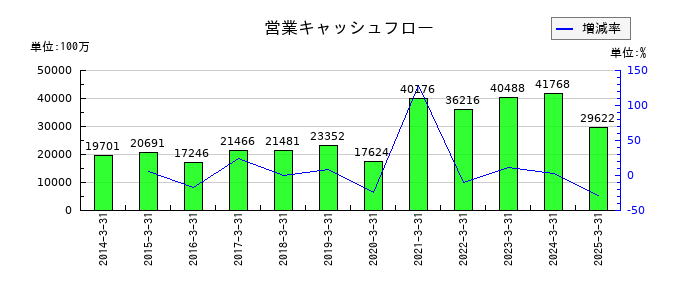 三菱倉庫の営業キャッシュフロー推移