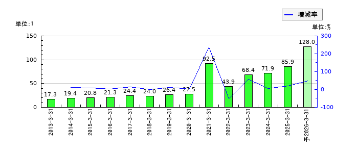 三菱倉庫のEPS(一株当たりの利益)推移