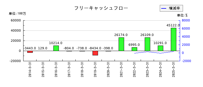 三菱倉庫のフリーキャッシュフロー推移