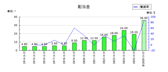 三菱倉庫の年間配当金推移