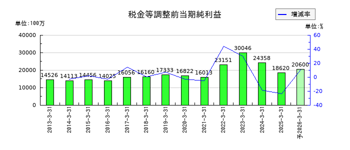 三菱倉庫の通期の経常利益推移
