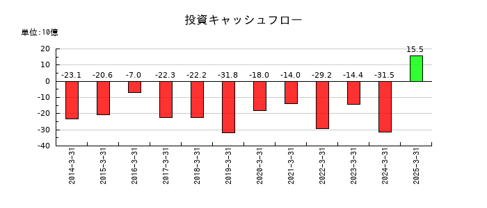 三菱倉庫の投資キャッシュフロー推移