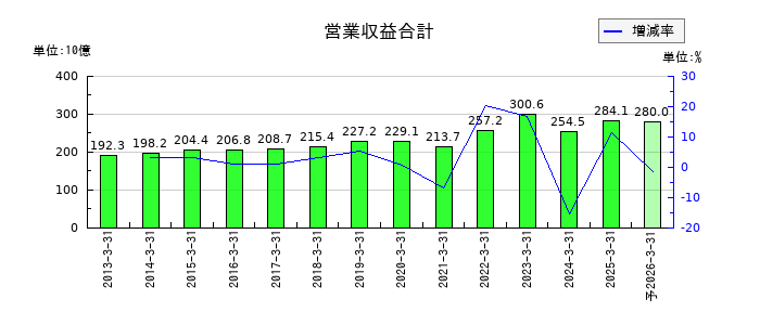 三菱倉庫の通期の売上高推移