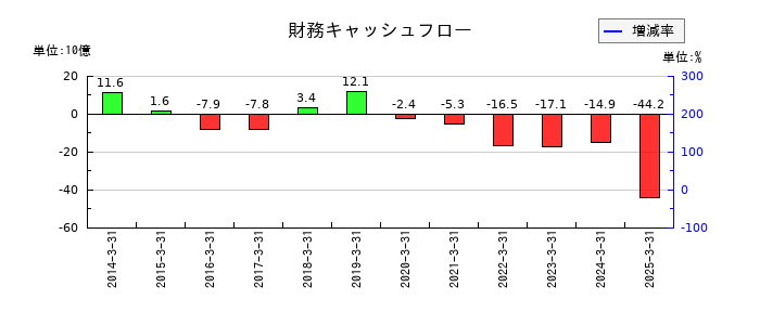 三菱倉庫の財務キャッシュフロー推移