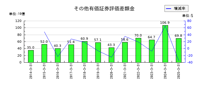 三菱倉庫のその他有価証券評価差額金の推移
