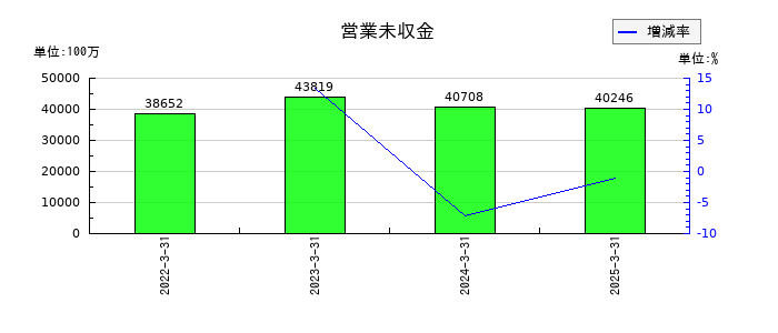 三菱倉庫の営業未収金の推移