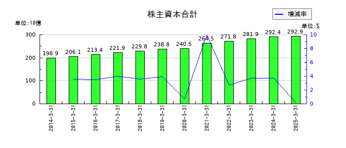 三菱倉庫の株主資本合計の推移