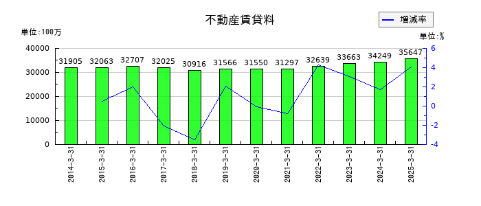 三菱倉庫の不動産賃貸料の推移