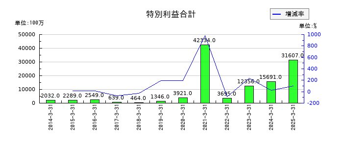 三菱倉庫の特別利益合計の推移