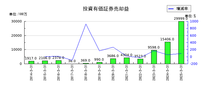 三菱倉庫の投資有価証券売却益の推移