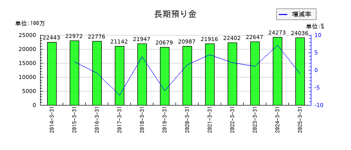三菱倉庫の長期預り金の推移