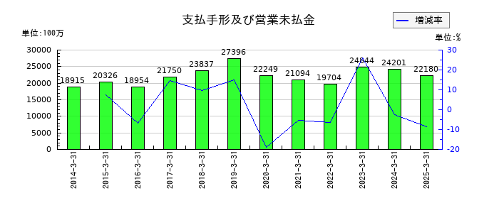 三菱倉庫の支払手形及び営業未払金の推移