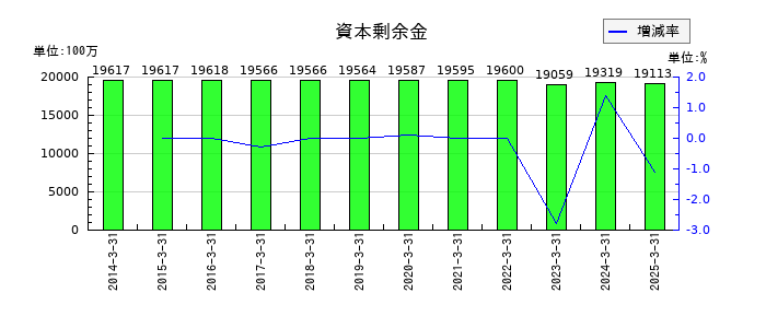 三菱倉庫の資本剰余金の推移