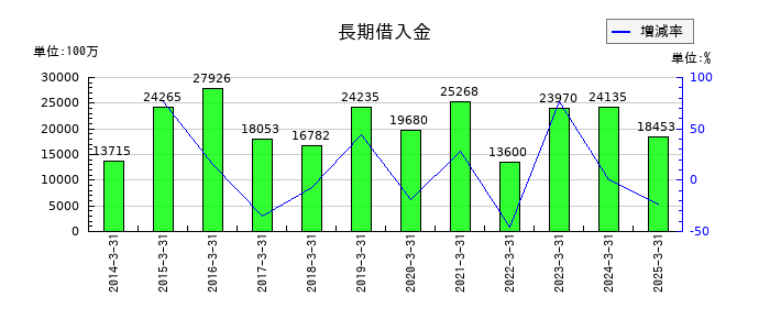 三菱倉庫の長期借入金の推移