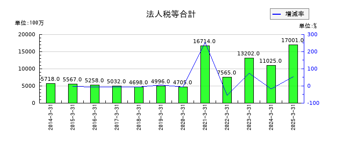 三菱倉庫の法人税等合計の推移